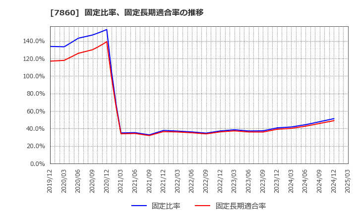7860 エイベックス(株): 固定比率、固定長期適合率の推移
