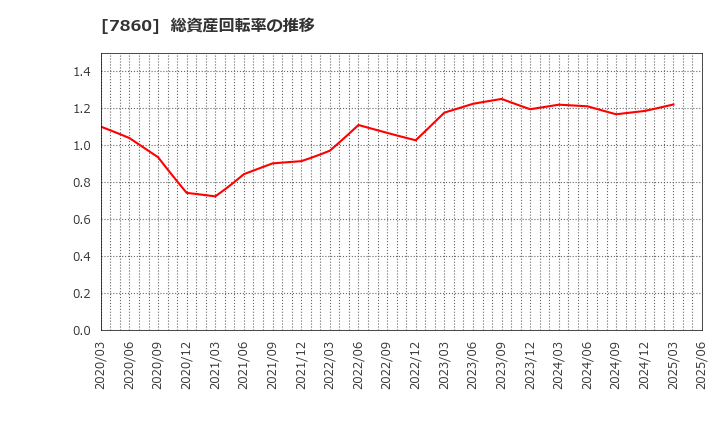 7860 エイベックス(株): 総資産回転率の推移