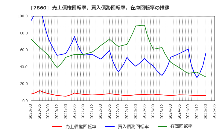 7860 エイベックス(株): 売上債権回転率、買入債務回転率、在庫回転率の推移