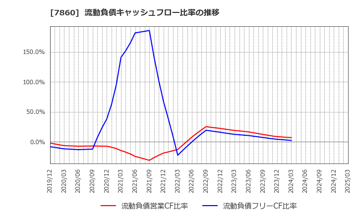 7860 エイベックス(株): 流動負債キャッシュフロー比率の推移
