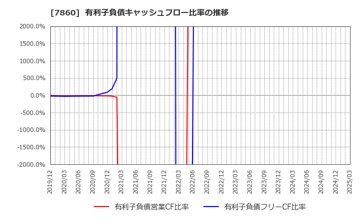 7860 エイベックス(株): 有利子負債キャッシュフロー比率の推移
