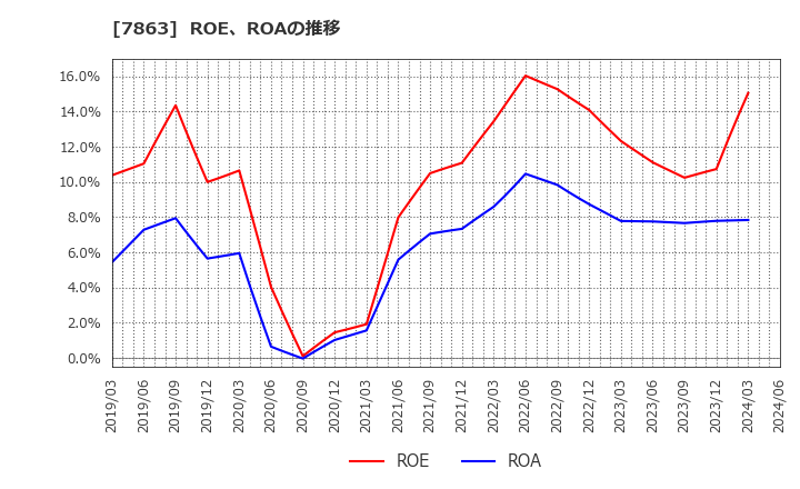7863 (株)平賀: ROE、ROAの推移
