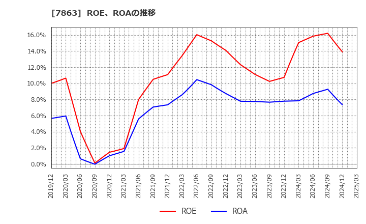 7863 (株)平賀: ROE、ROAの推移