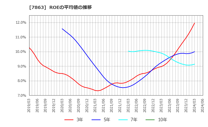7863 (株)平賀: ROEの平均値の推移