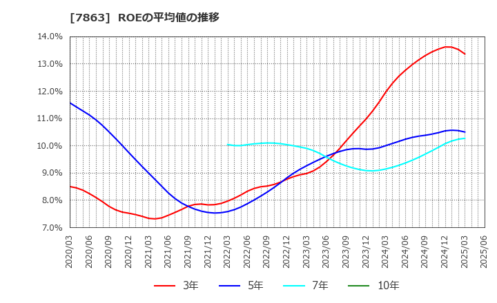 7863 (株)平賀: ROEの平均値の推移