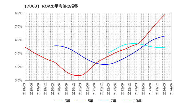 7863 (株)平賀: ROAの平均値の推移