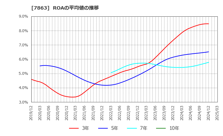 7863 (株)平賀: ROAの平均値の推移