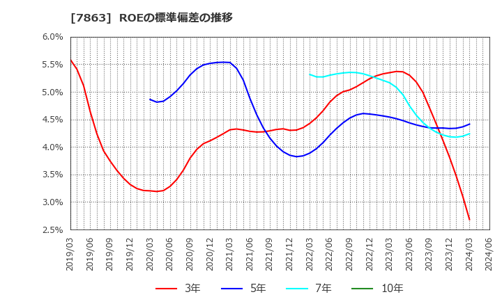 7863 (株)平賀: ROEの標準偏差の推移