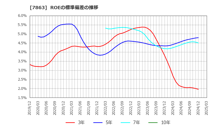 7863 (株)平賀: ROEの標準偏差の推移