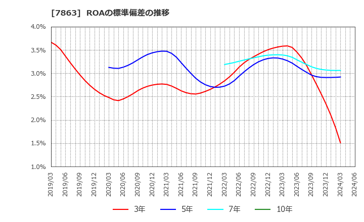 7863 (株)平賀: ROAの標準偏差の推移