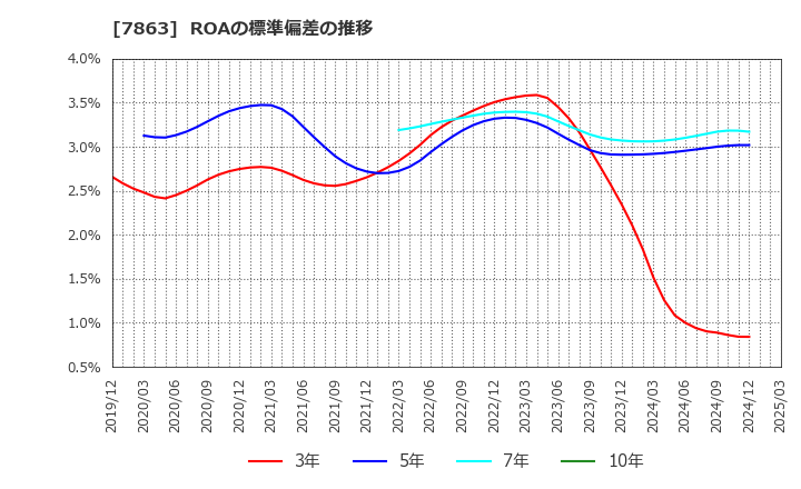 7863 (株)平賀: ROAの標準偏差の推移