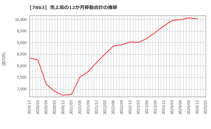 7863 (株)平賀: 売上高の12か月移動合計の推移