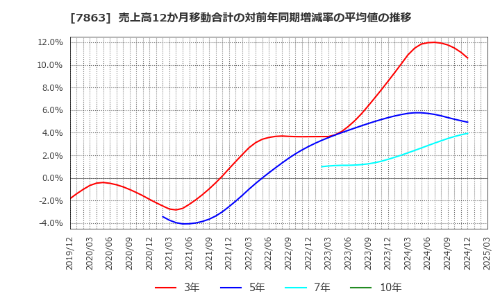 7863 (株)平賀: 売上高12か月移動合計の対前年同期増減率の平均値の推移