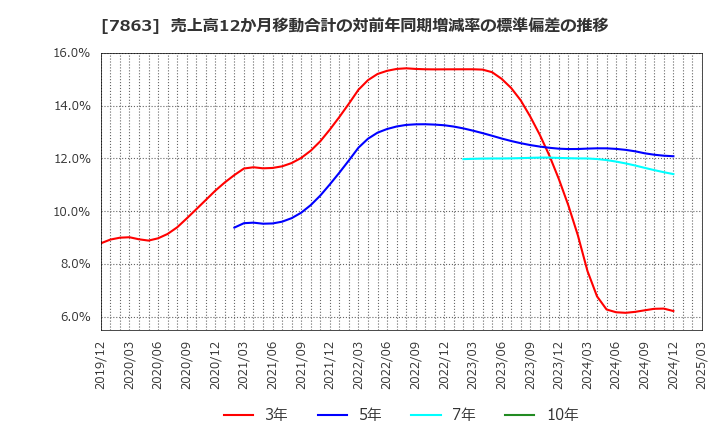 7863 (株)平賀: 売上高12か月移動合計の対前年同期増減率の標準偏差の推移