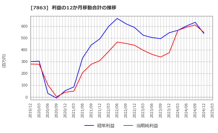 7863 (株)平賀: 利益の12か月移動合計の推移