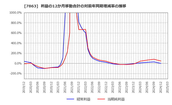 7863 (株)平賀: 利益の12か月移動合計の対前年同期増減率の推移