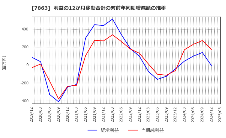 7863 (株)平賀: 利益の12か月移動合計の対前年同期増減額の推移