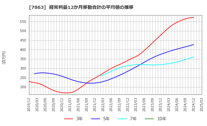 7863 (株)平賀: 経常利益12か月移動合計の平均値の推移