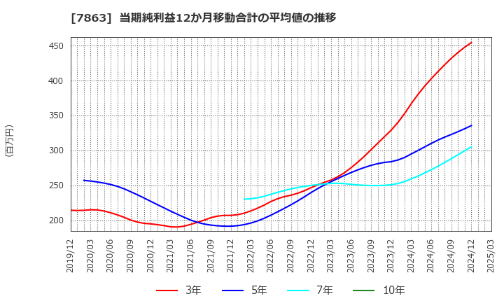 7863 (株)平賀: 当期純利益12か月移動合計の平均値の推移