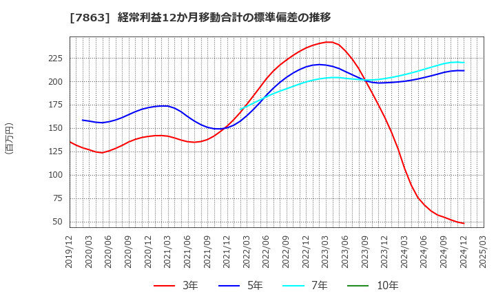 7863 (株)平賀: 経常利益12か月移動合計の標準偏差の推移