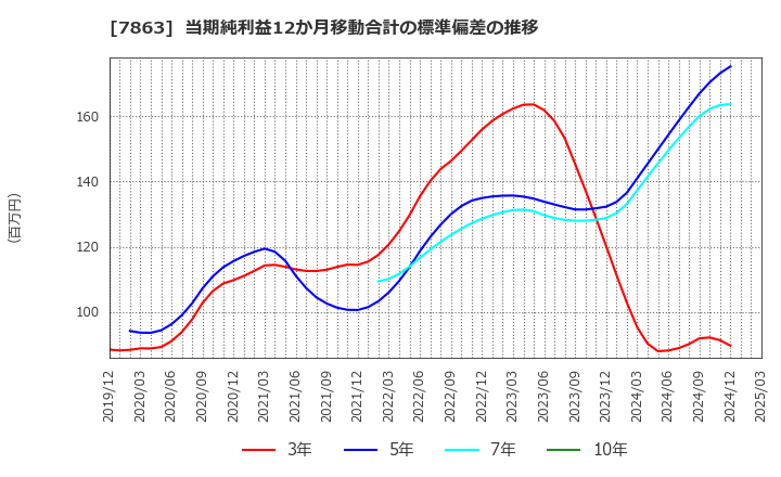 7863 (株)平賀: 当期純利益12か月移動合計の標準偏差の推移