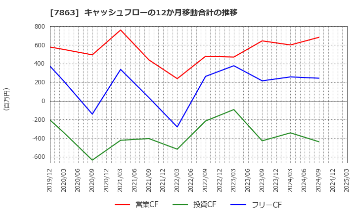 7863 (株)平賀: キャッシュフローの12か月移動合計の推移