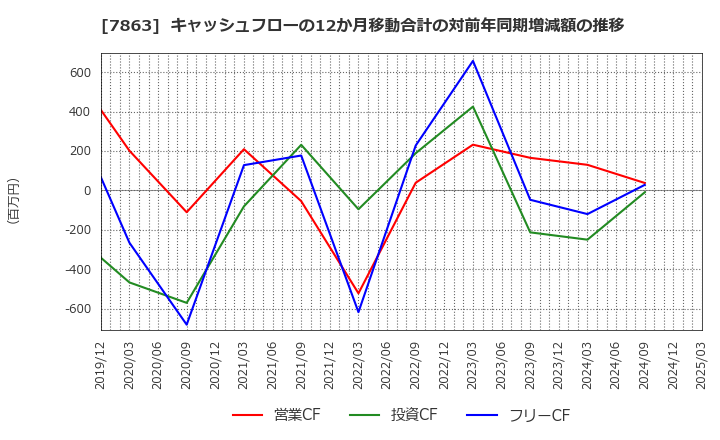 7863 (株)平賀: キャッシュフローの12か月移動合計の対前年同期増減額の推移