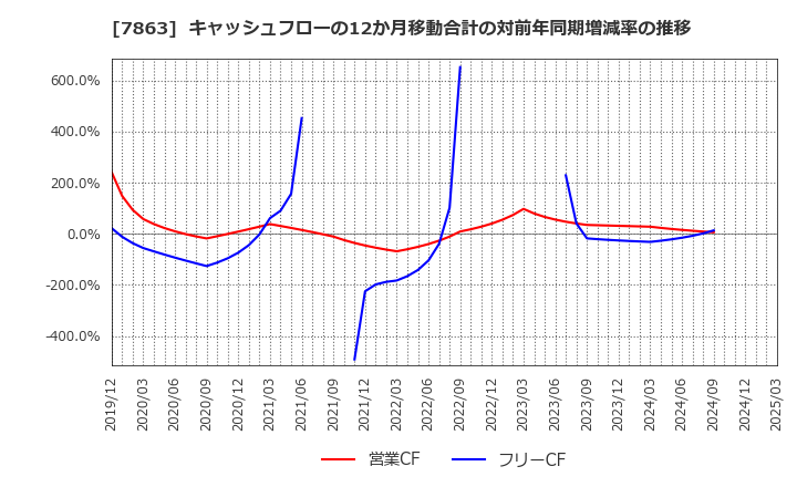 7863 (株)平賀: キャッシュフローの12か月移動合計の対前年同期増減率の推移