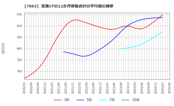 7863 (株)平賀: 営業CFの12か月移動合計の平均値の推移