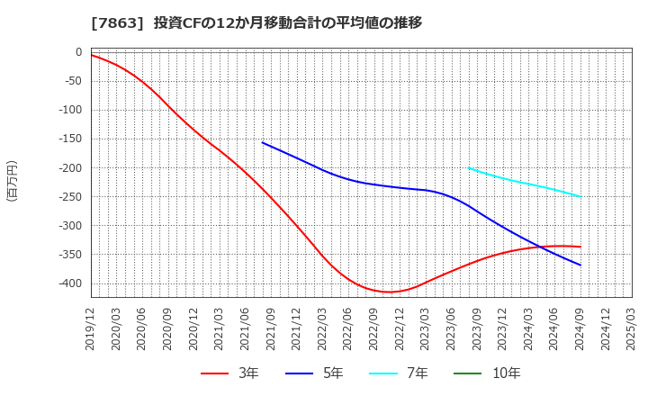7863 (株)平賀: 投資CFの12か月移動合計の平均値の推移