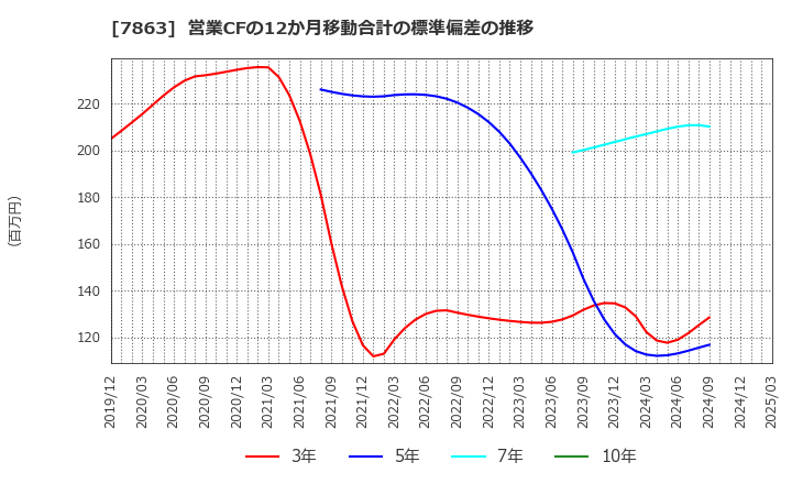 7863 (株)平賀: 営業CFの12か月移動合計の標準偏差の推移