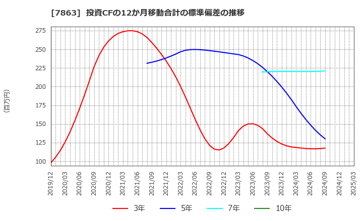 7863 (株)平賀: 投資CFの12か月移動合計の標準偏差の推移