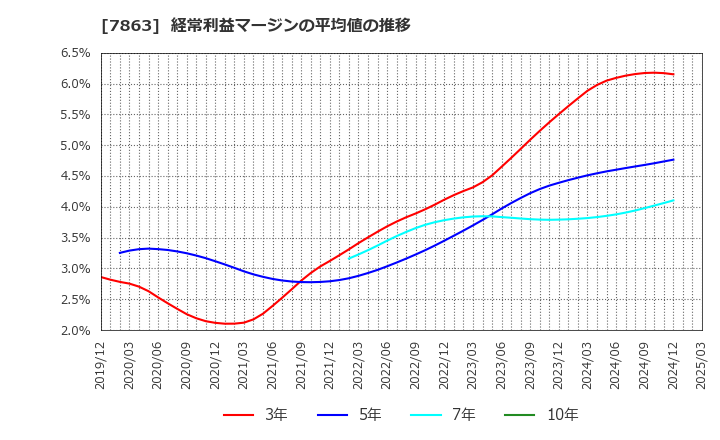 7863 (株)平賀: 経常利益マージンの平均値の推移