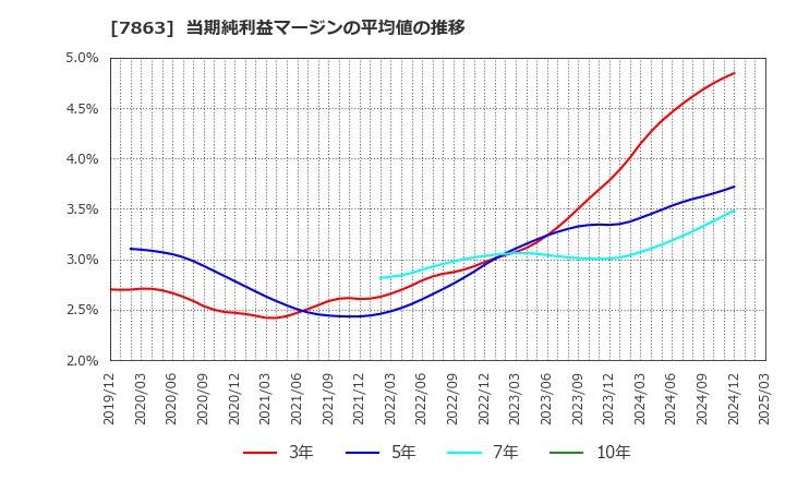 7863 (株)平賀: 当期純利益マージンの平均値の推移