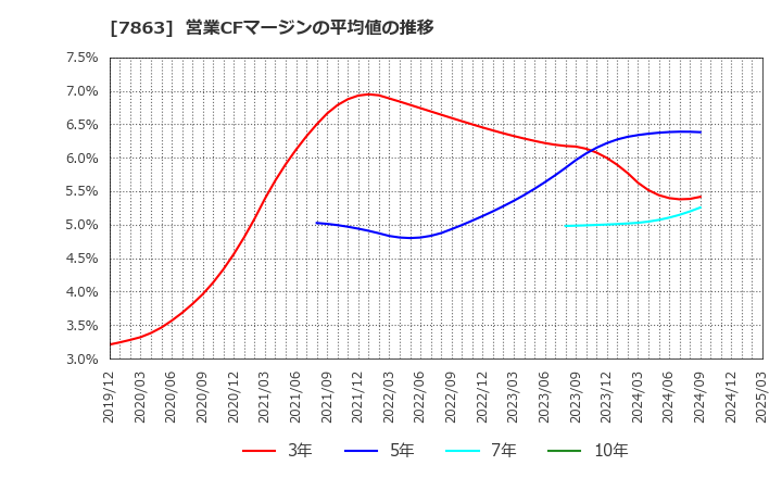 7863 (株)平賀: 営業CFマージンの平均値の推移
