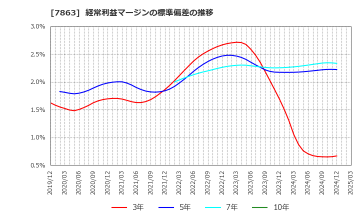 7863 (株)平賀: 経常利益マージンの標準偏差の推移