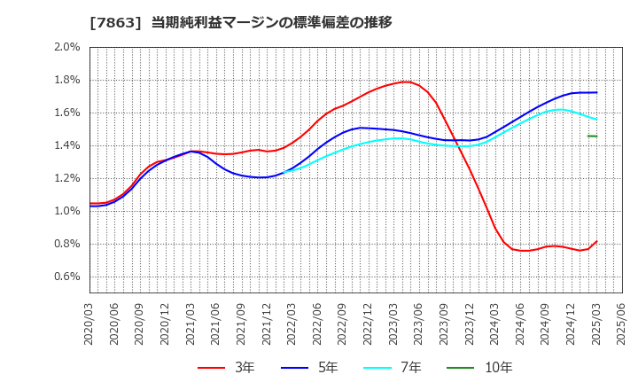 7863 (株)平賀: 当期純利益マージンの標準偏差の推移