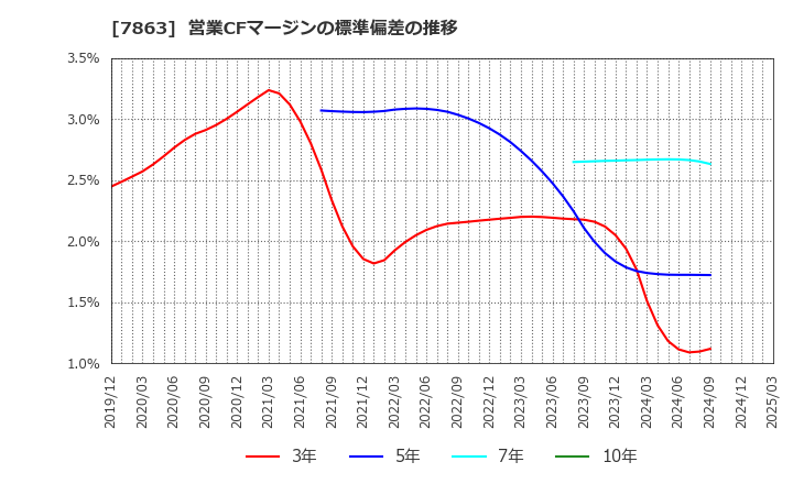 7863 (株)平賀: 営業CFマージンの標準偏差の推移