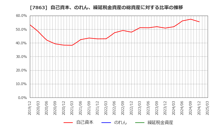 7863 (株)平賀: 自己資本、のれん、繰延税金資産の総資産に対する比率の推移