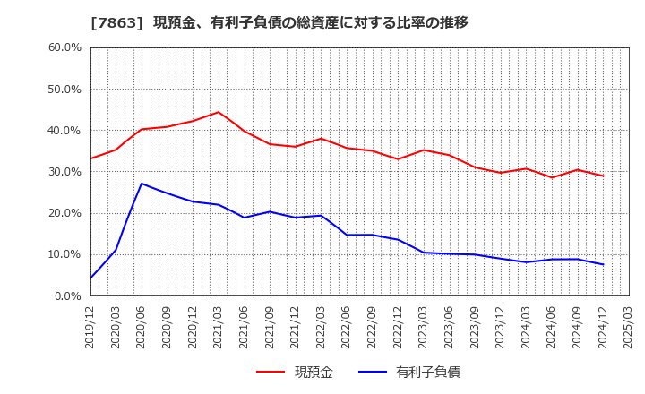 7863 (株)平賀: 現預金、有利子負債の総資産に対する比率の推移