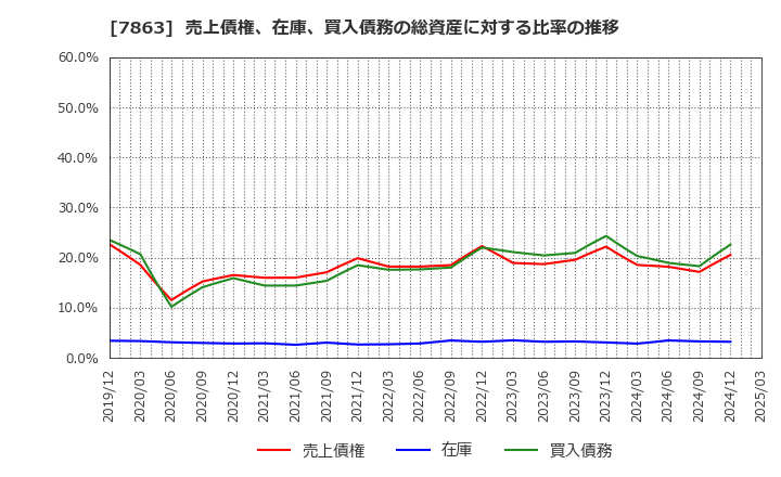 7863 (株)平賀: 売上債権、在庫、買入債務の総資産に対する比率の推移