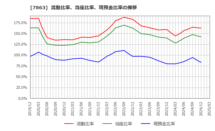 7863 (株)平賀: 流動比率、当座比率、現預金比率の推移