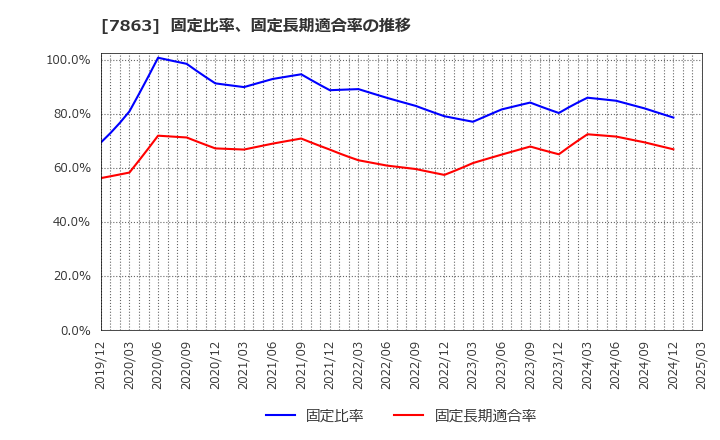 7863 (株)平賀: 固定比率、固定長期適合率の推移