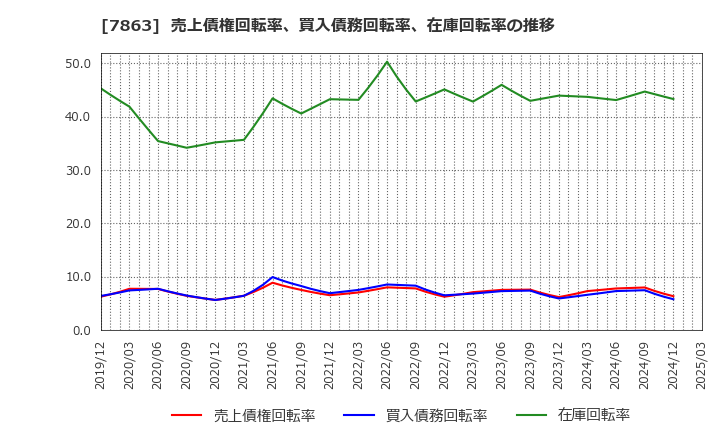 7863 (株)平賀: 売上債権回転率、買入債務回転率、在庫回転率の推移