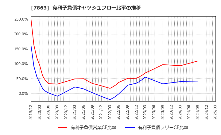 7863 (株)平賀: 有利子負債キャッシュフロー比率の推移