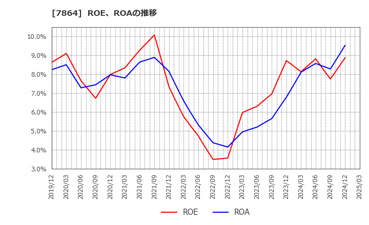 7864 (株)フジシールインターナショナル: ROE、ROAの推移
