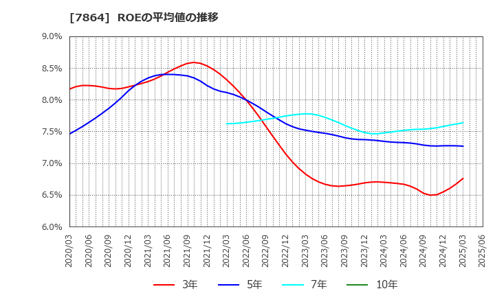 7864 (株)フジシールインターナショナル: ROEの平均値の推移