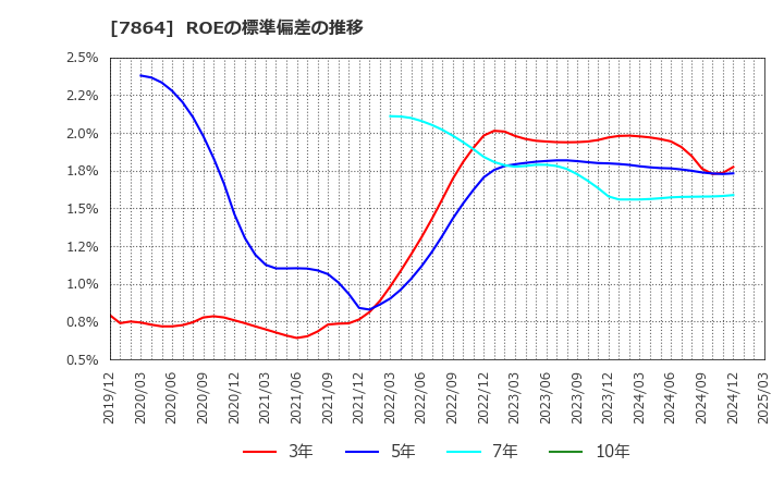 7864 (株)フジシールインターナショナル: ROEの標準偏差の推移