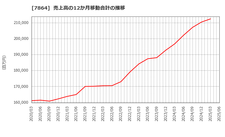 7864 (株)フジシールインターナショナル: 売上高の12か月移動合計の推移