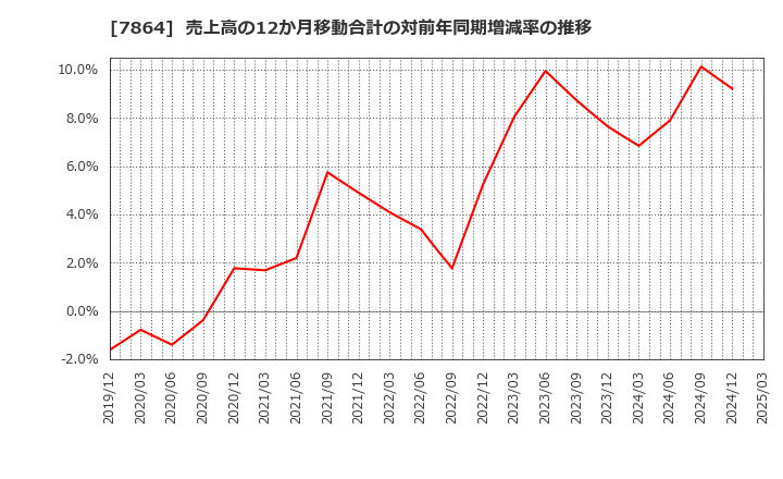 7864 (株)フジシールインターナショナル: 売上高の12か月移動合計の対前年同期増減率の推移